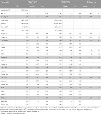 Subcutaneous advanced glycation end products, cardiovascular risk factors and vascular health during childhood development in a Swiss population